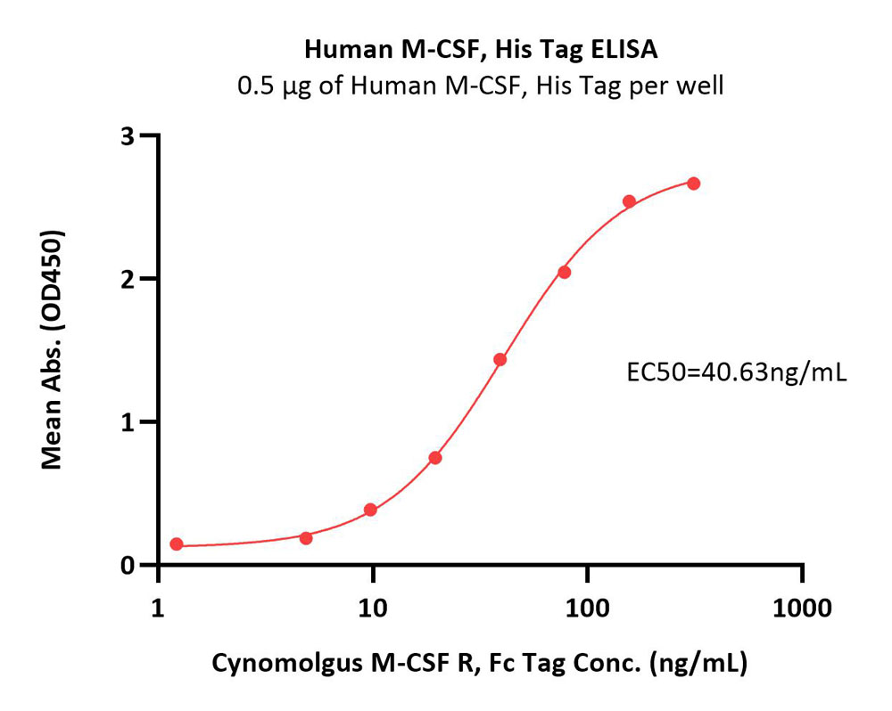 M-CSF ELISA