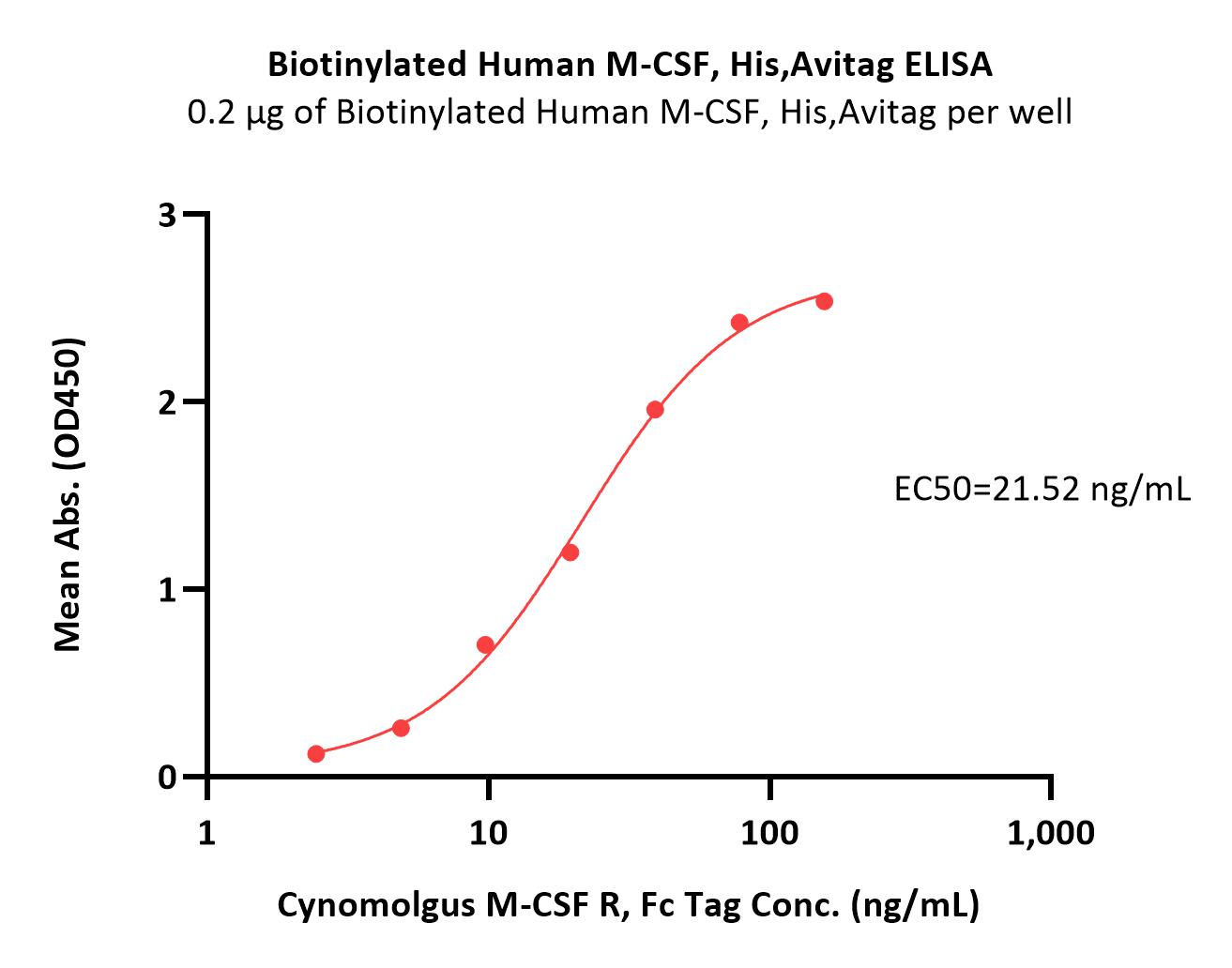 M-CSF ELISA