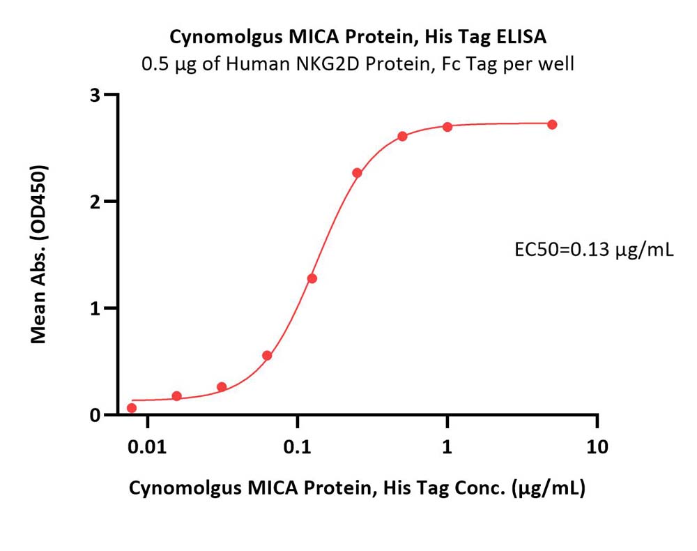 MICA ELISA