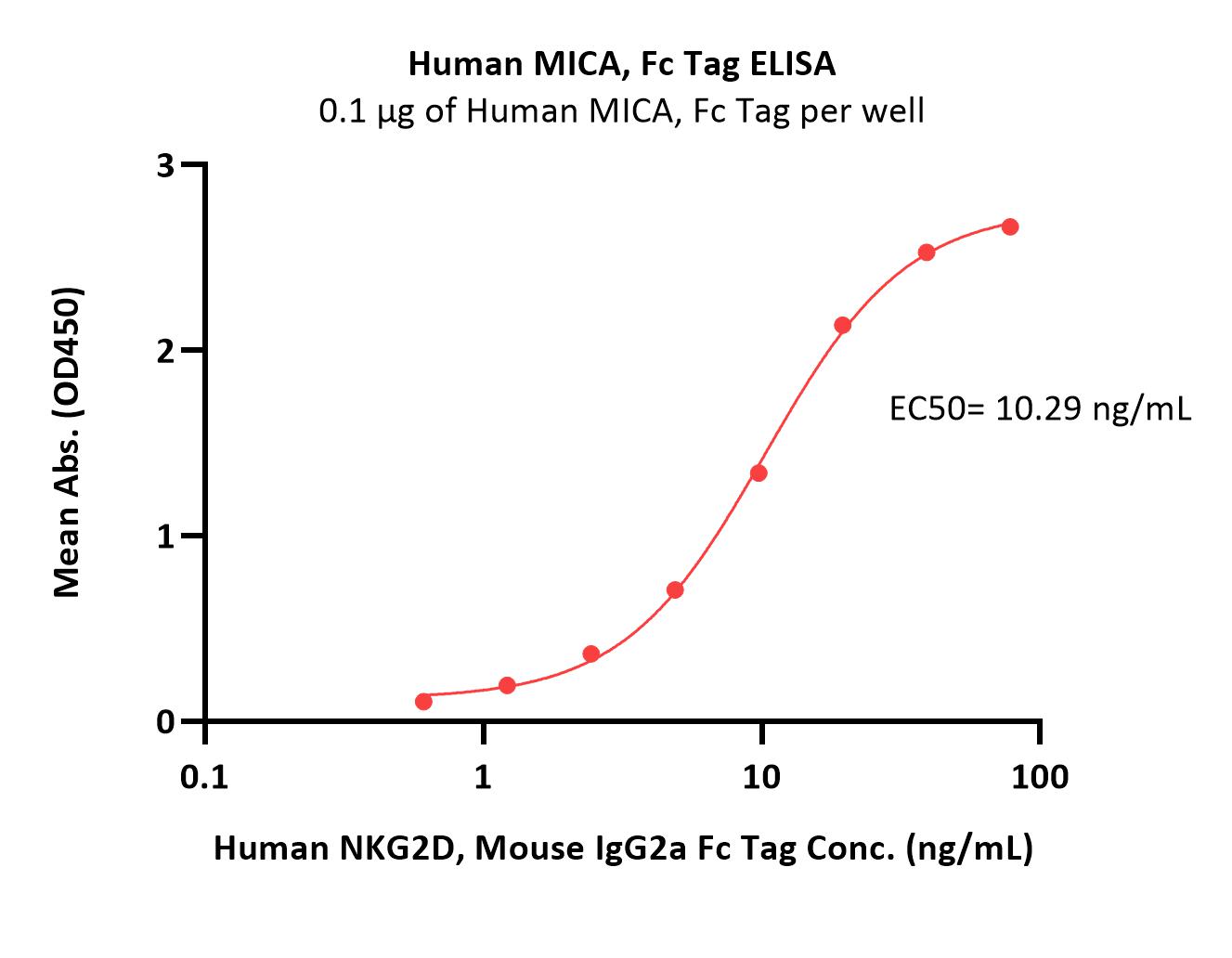 MICA ELISA