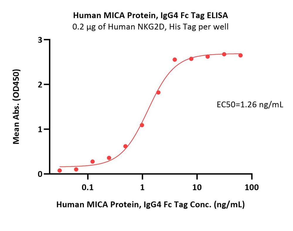 MICA ELISA