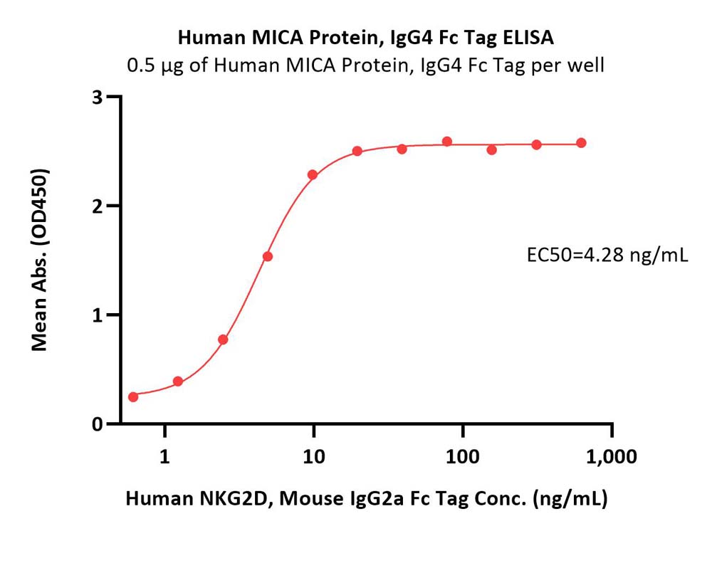 MICA ELISA