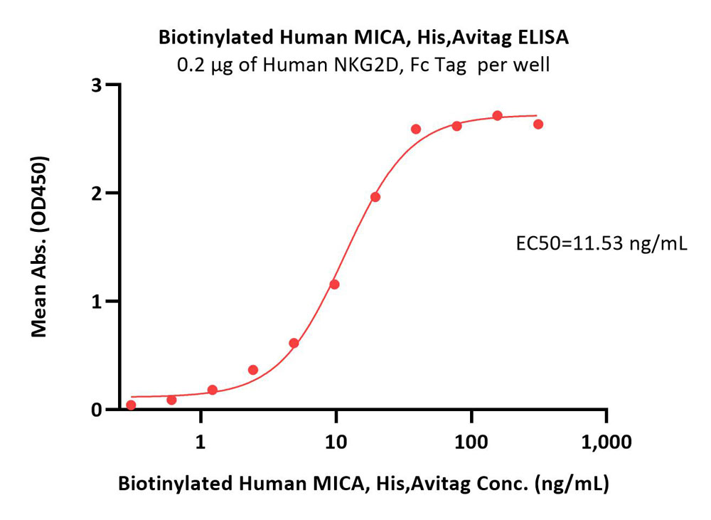 MICA ELISA