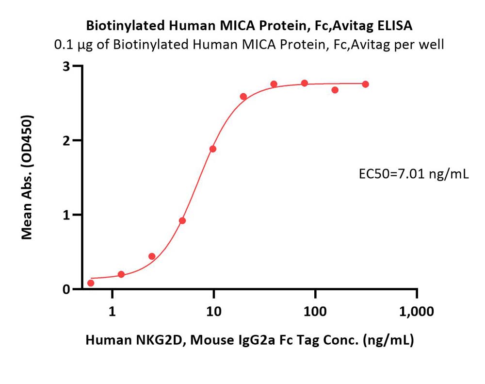 MICA ELISA