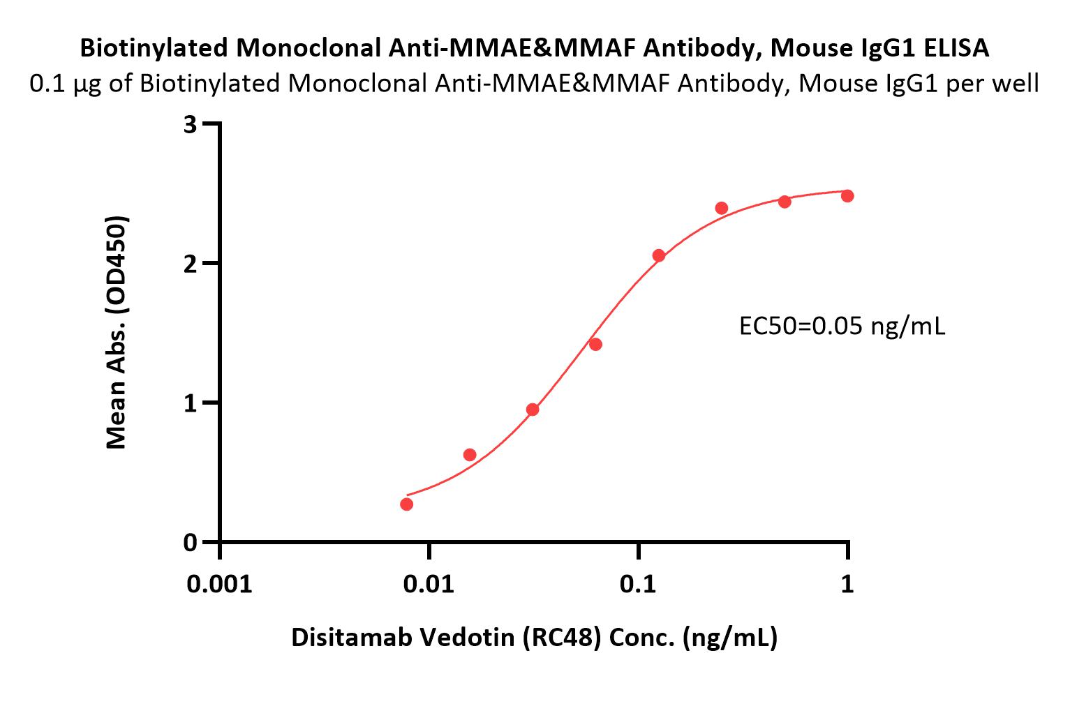 MMAE ELISA