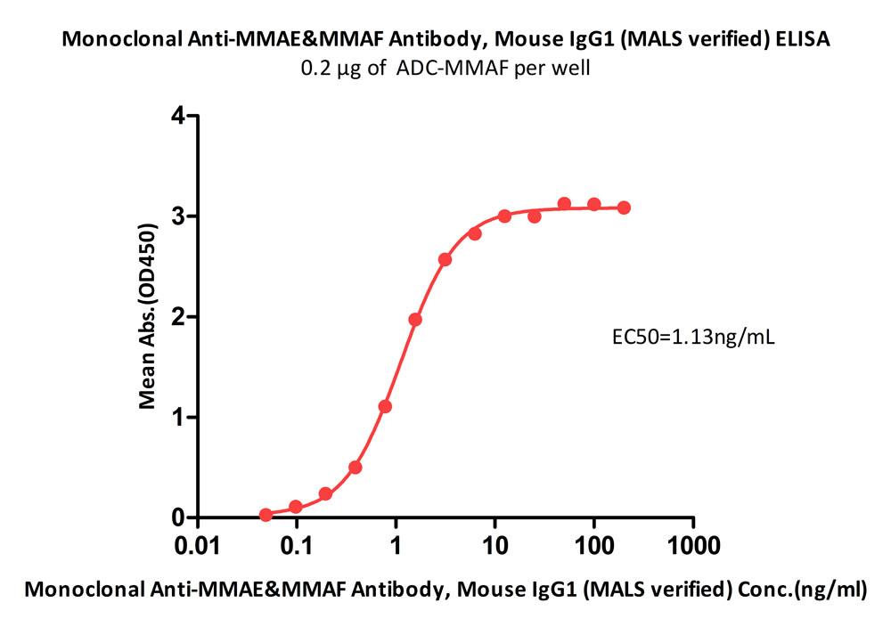 MMAE ELISA