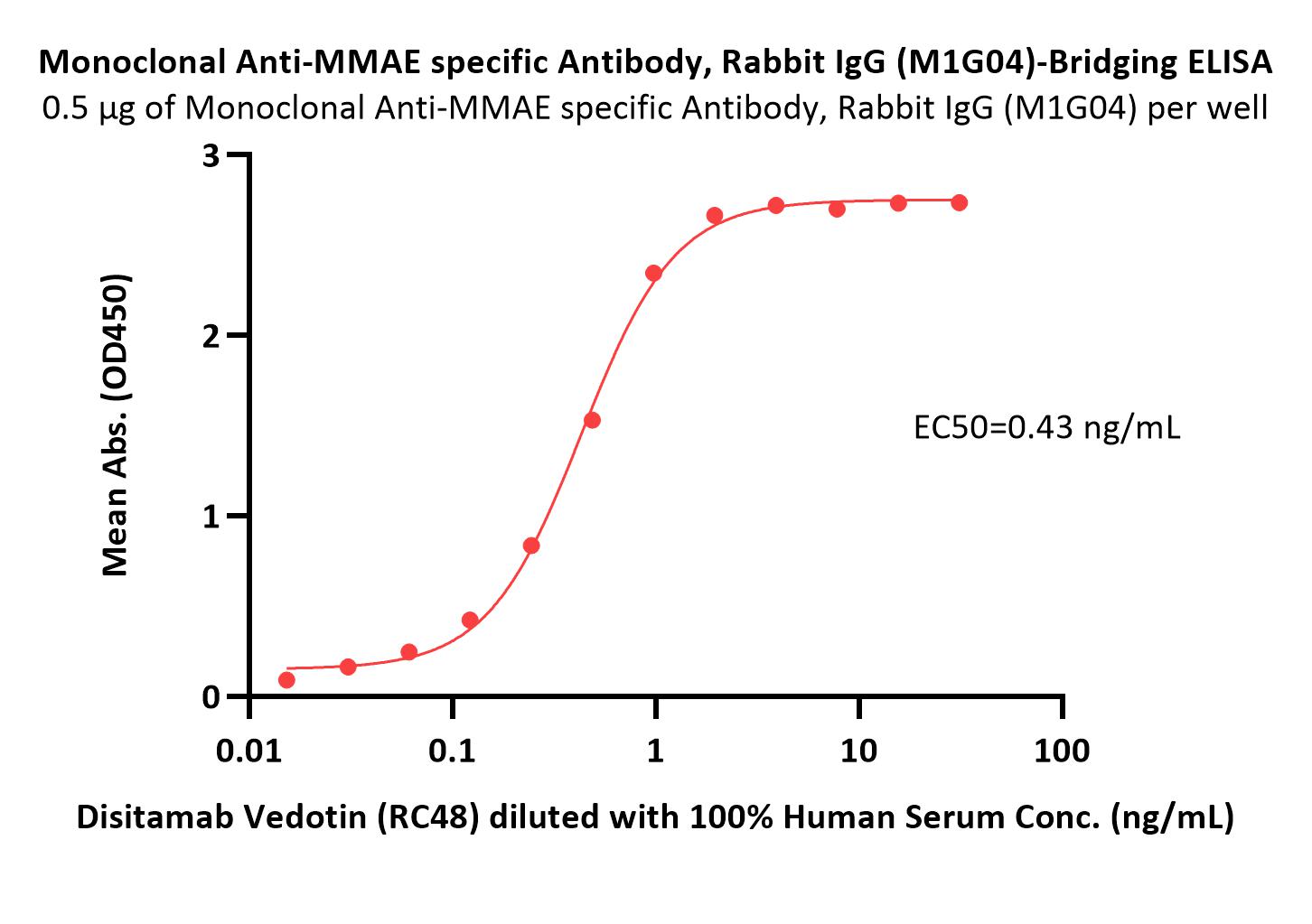 MMAE ELISA