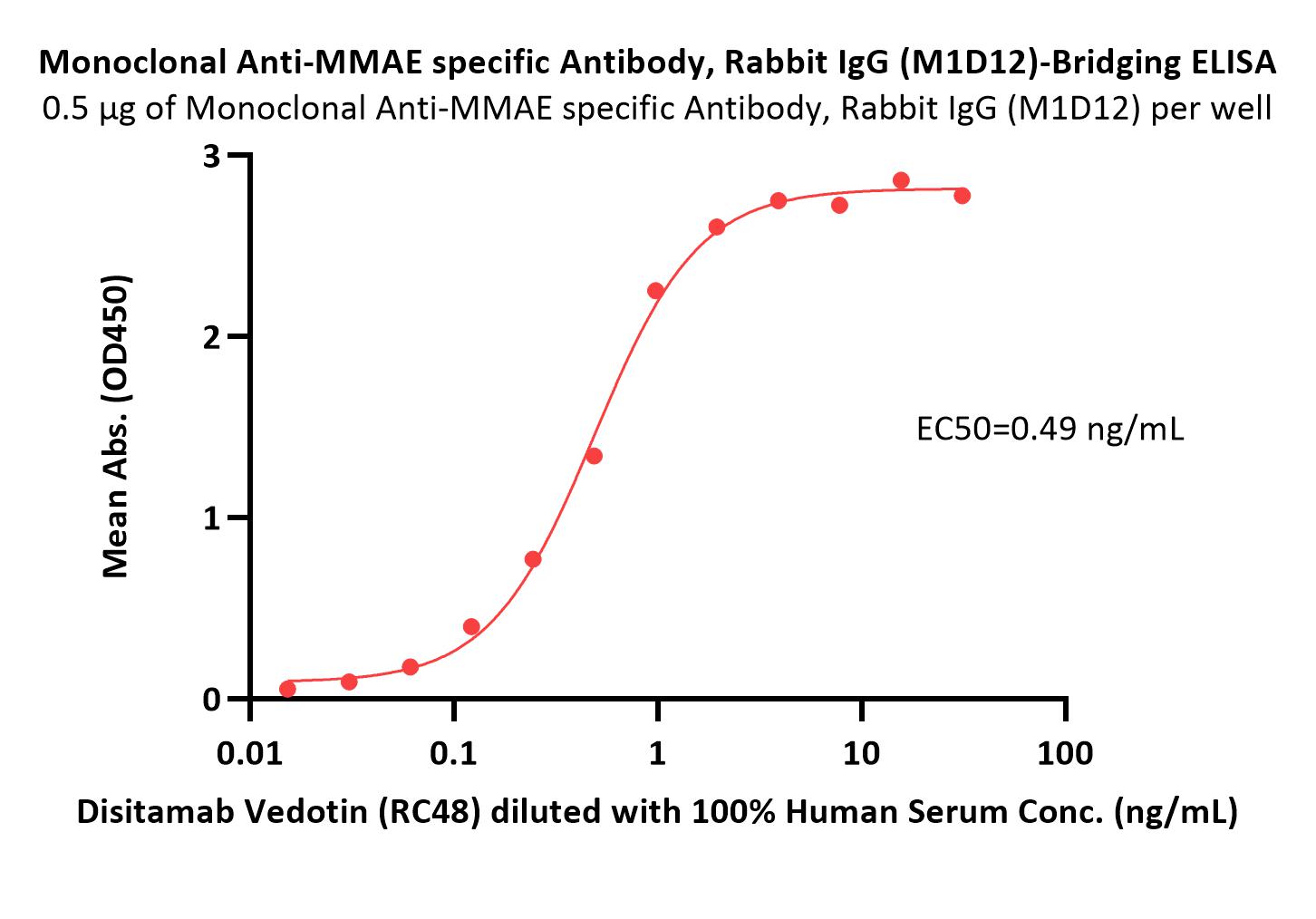 MMAE ELISA