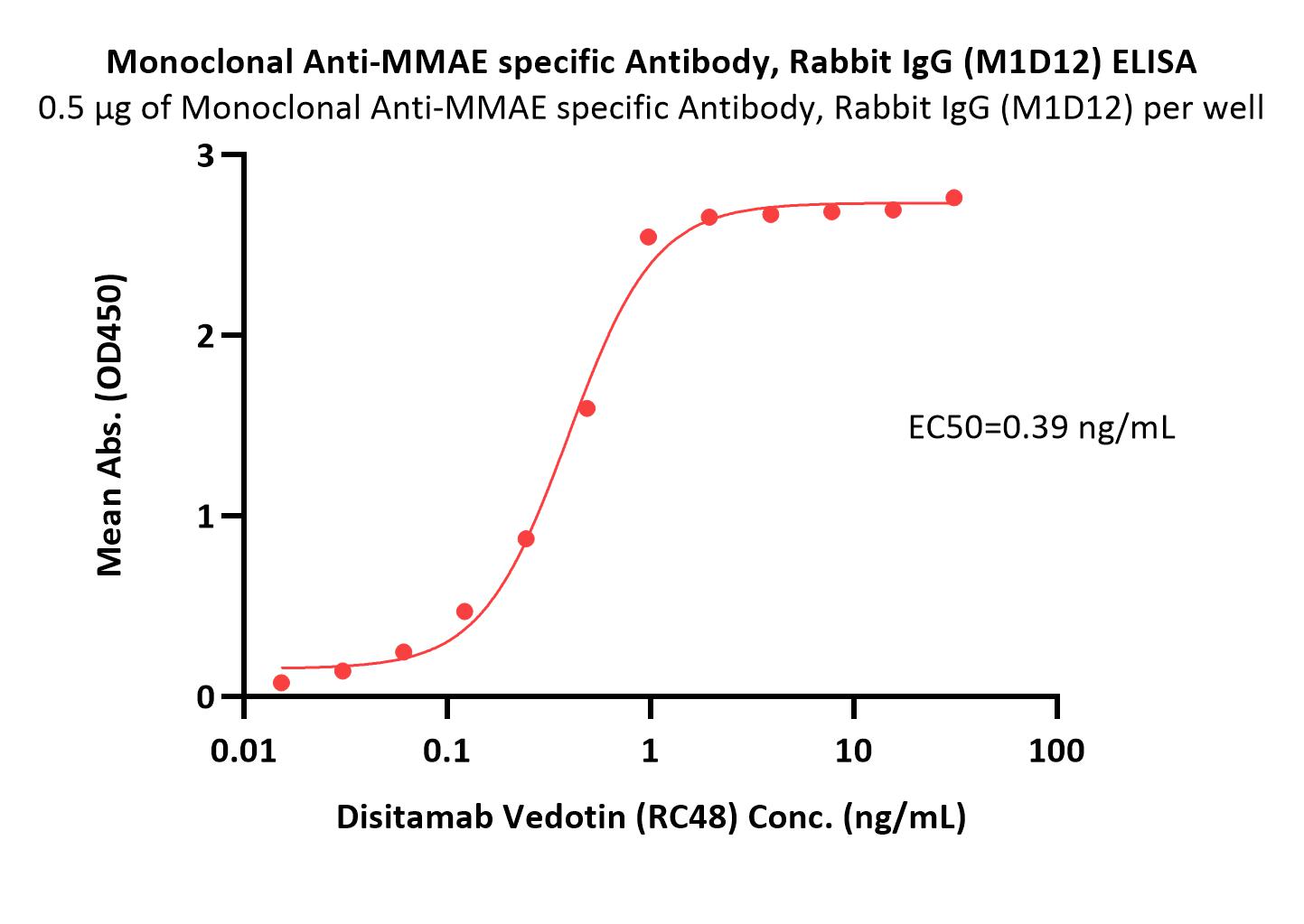 MMAE ELISA