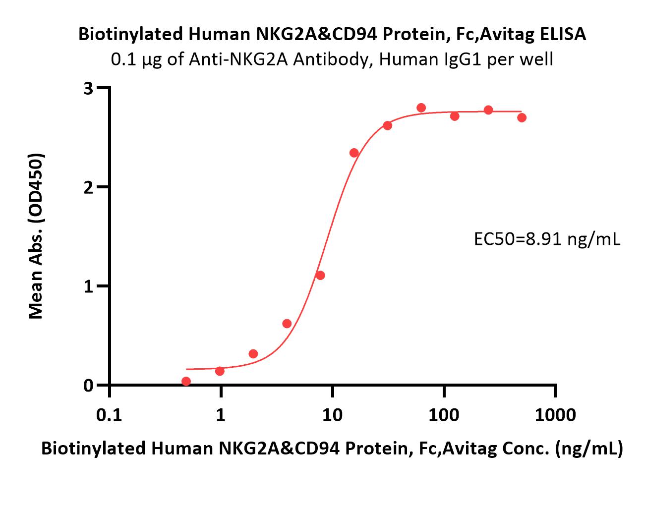 NKG2A & CD94 ELISA