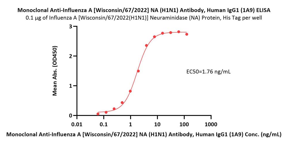 Neuraminidase/NA (Influenza Virus) ELISA