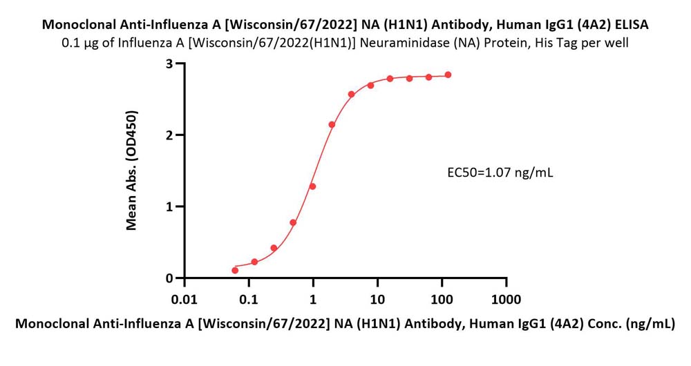 Neuraminidase/NA (Influenza Virus) ELISA