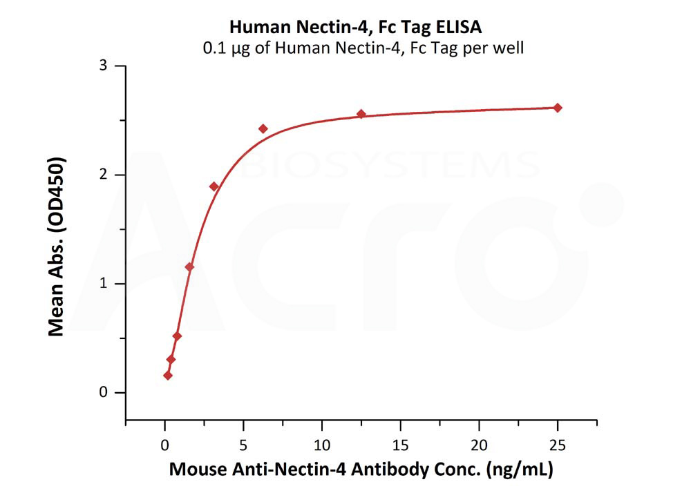 Nectin-4 ELISA