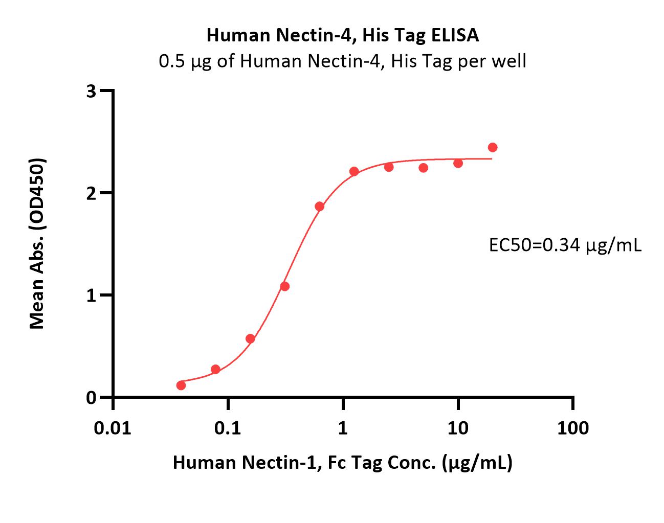 Nectin-4 ELISA