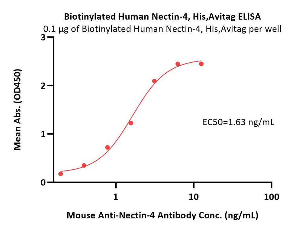 Nectin-4 ELISA