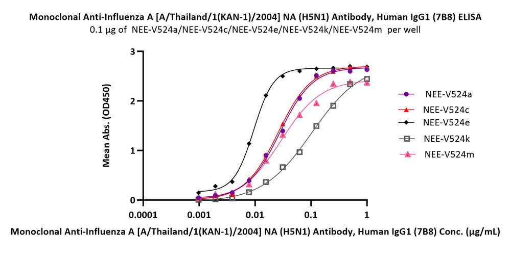 Neuraminidase (NA) ELISA