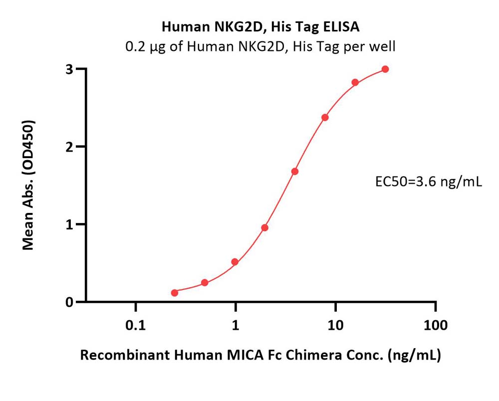 NKG2D ELISA