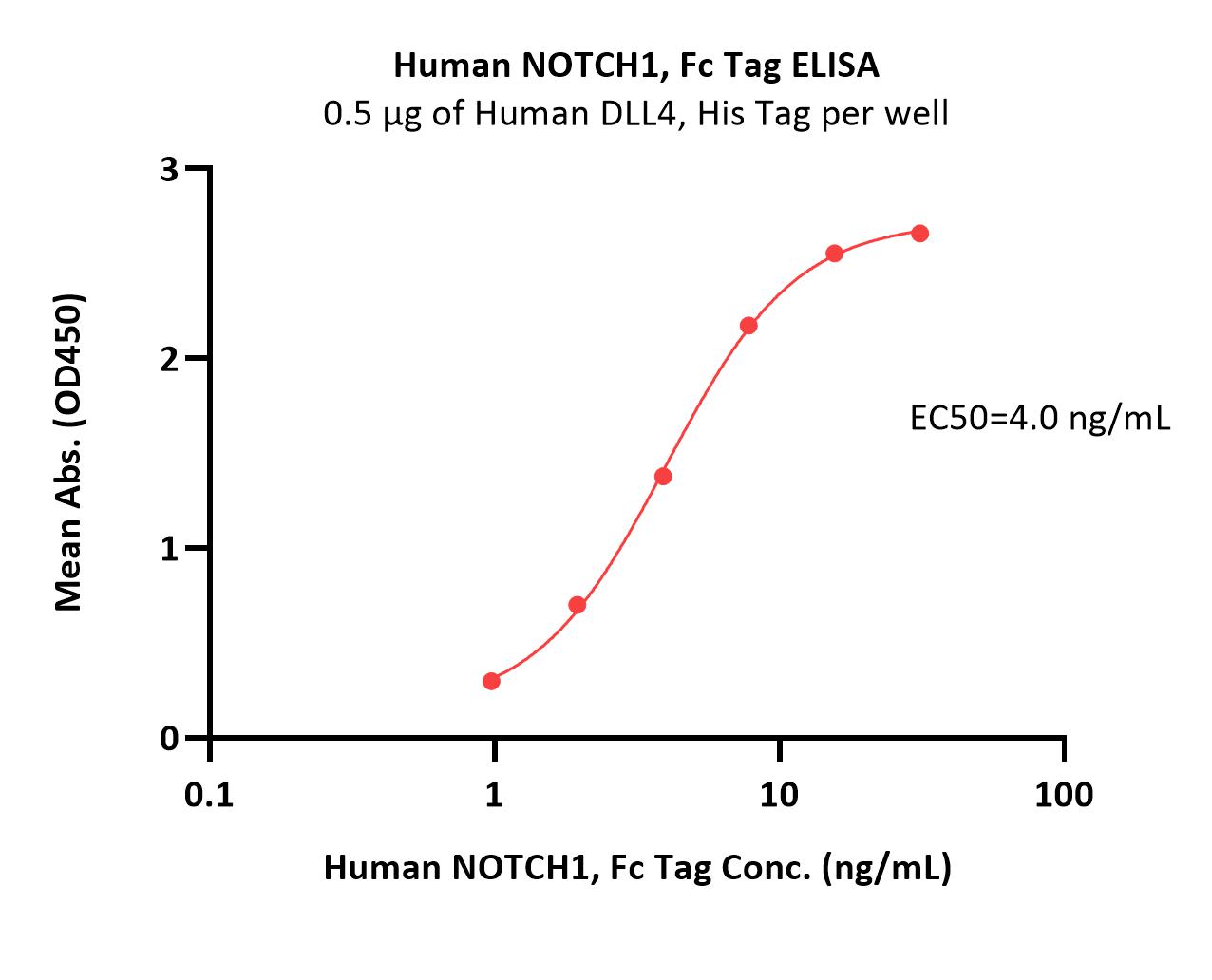 NOTCH1 ELISA