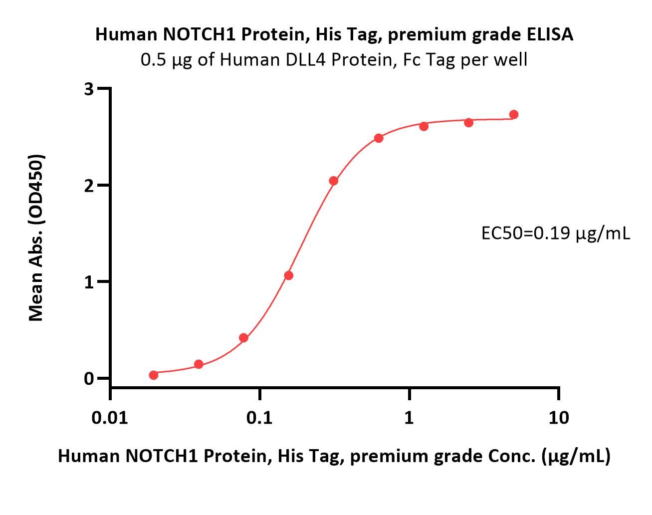 NOTCH1 ELISA