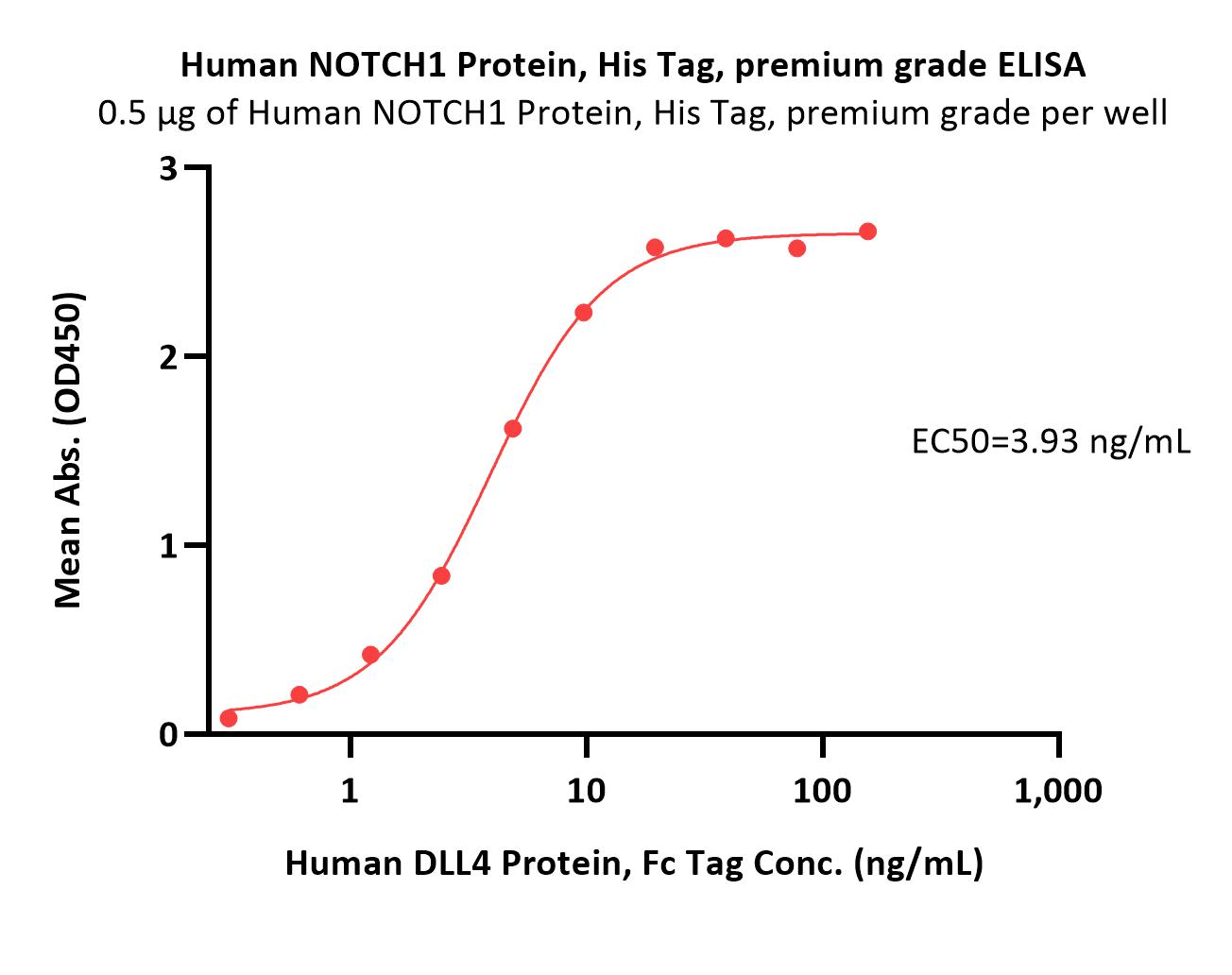 NOTCH1 ELISA