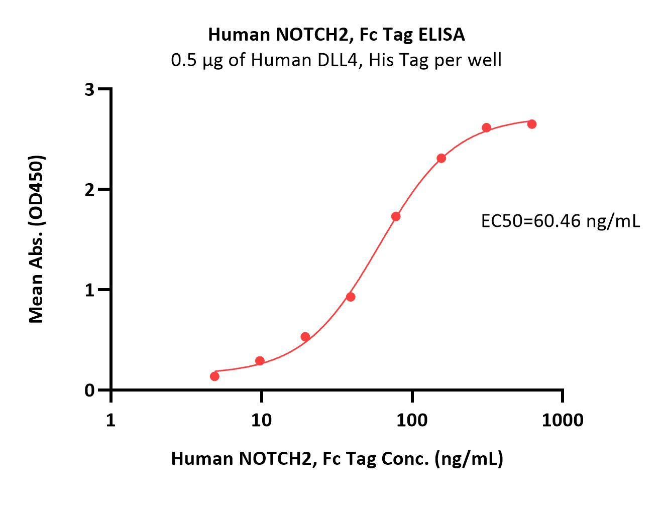 NOTCH2 ELISA