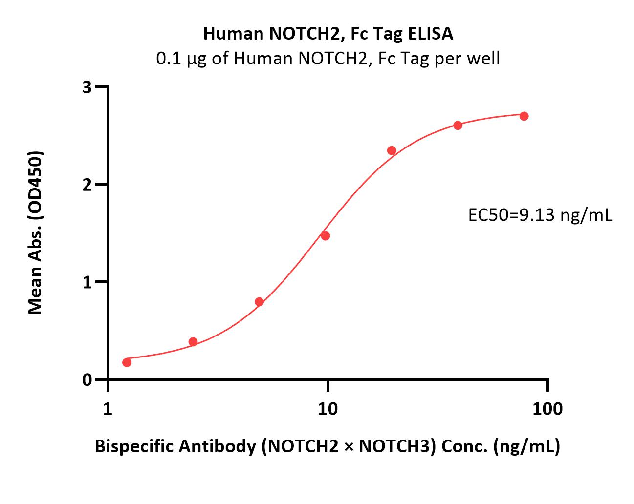 NOTCH2 ELISA