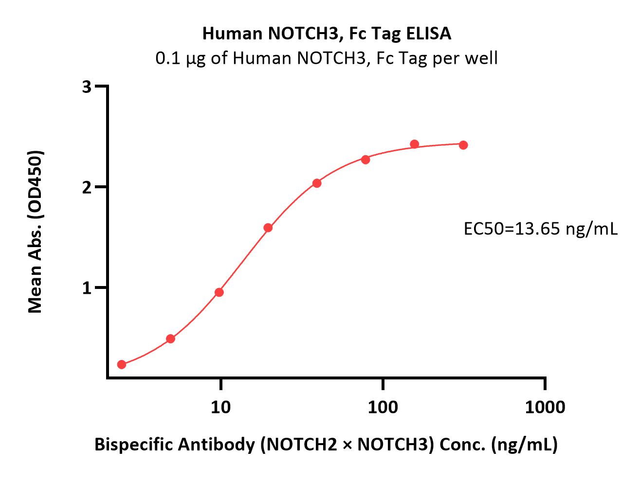 NOTCH3 ELISA