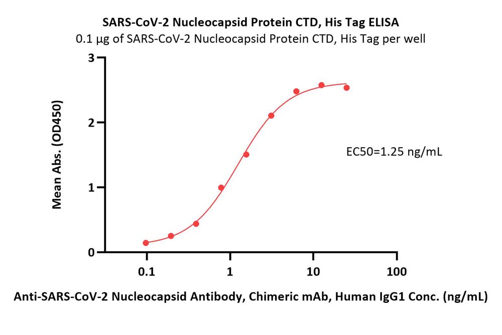 Nucleocapsid protein ELISA