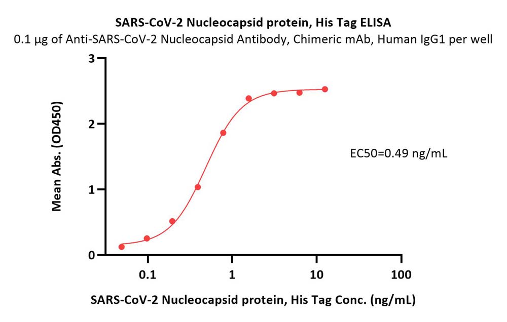 Nucleocapsid protein ELISA