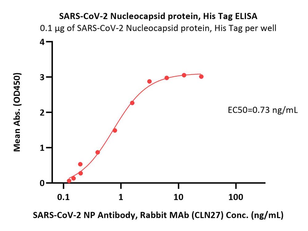 Nucleocapsid protein ELISA