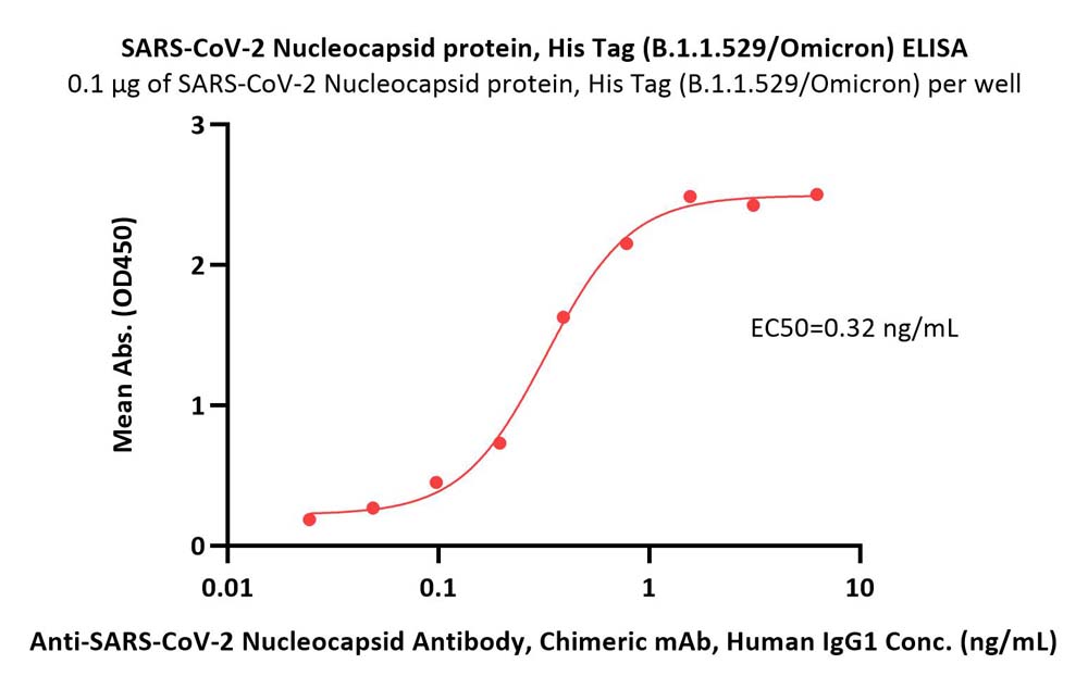 Nucleocapsid protein ELISA