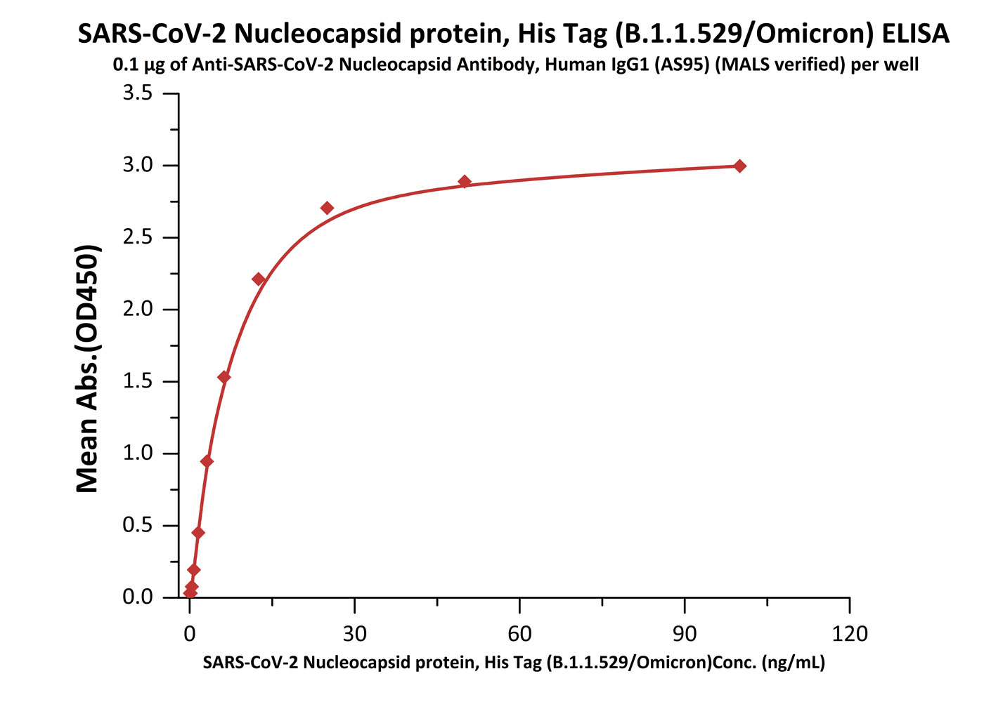 Nucleocapsid protein ELISA