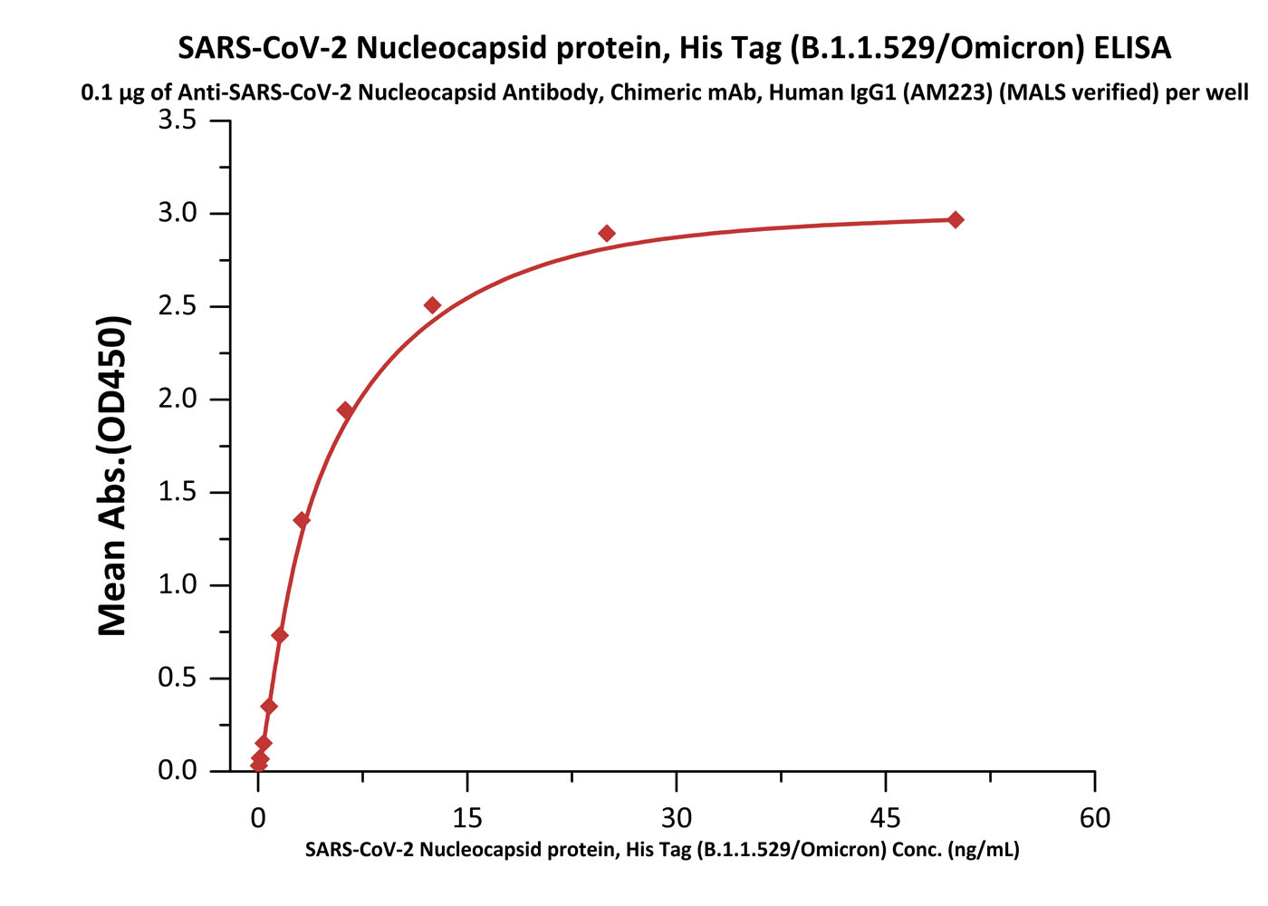 Nucleocapsid protein ELISA