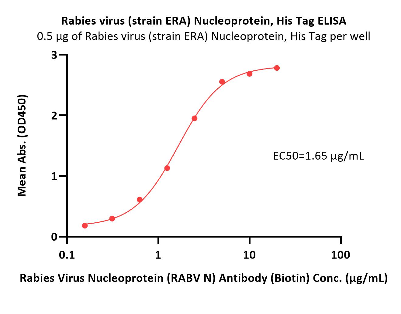 Nucleoprotein (RABV) ELISA