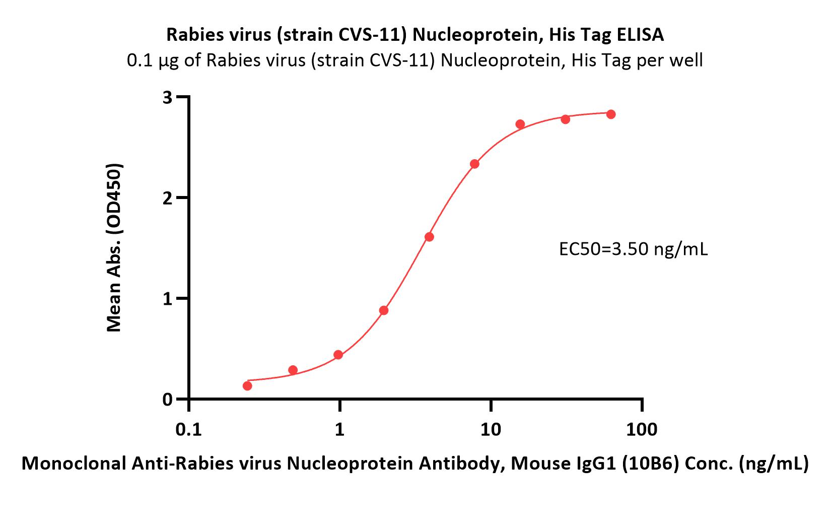 Nucleoprotein ELISA