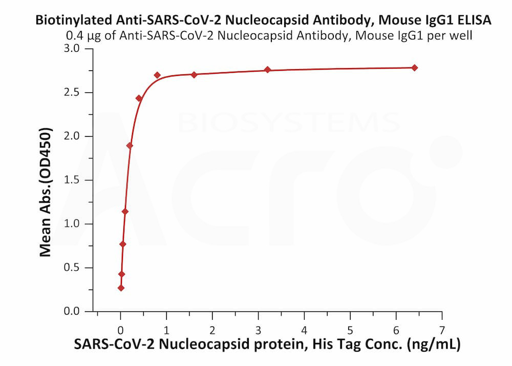 Nucleocapsid protein ELISA