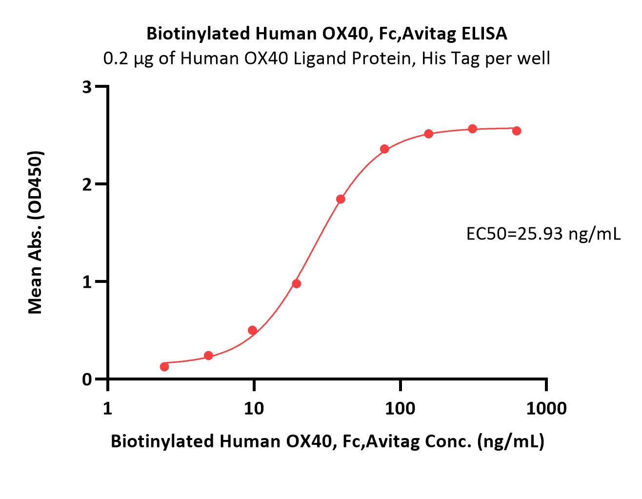 OX40 ELISA