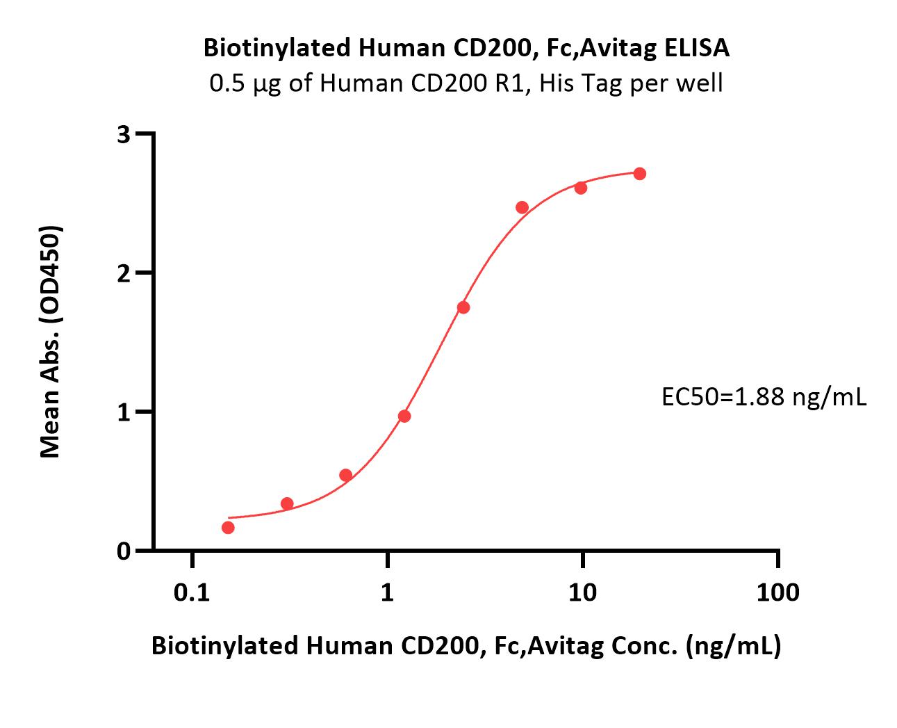 Biotinylated Human ELISA