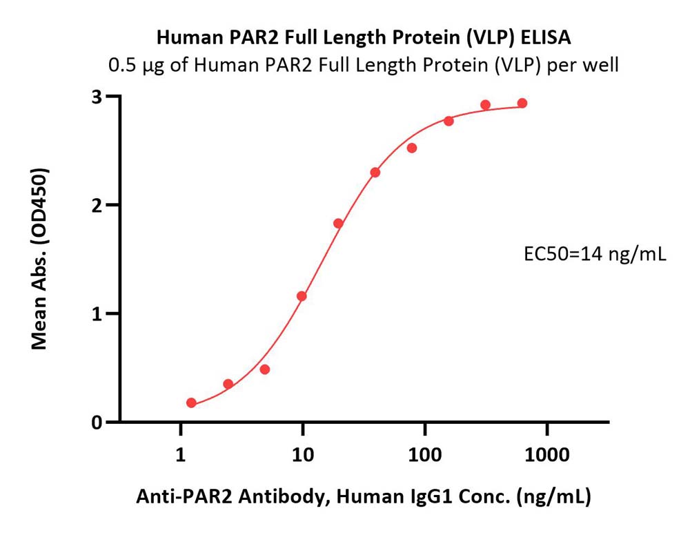 PAR2 ELISA