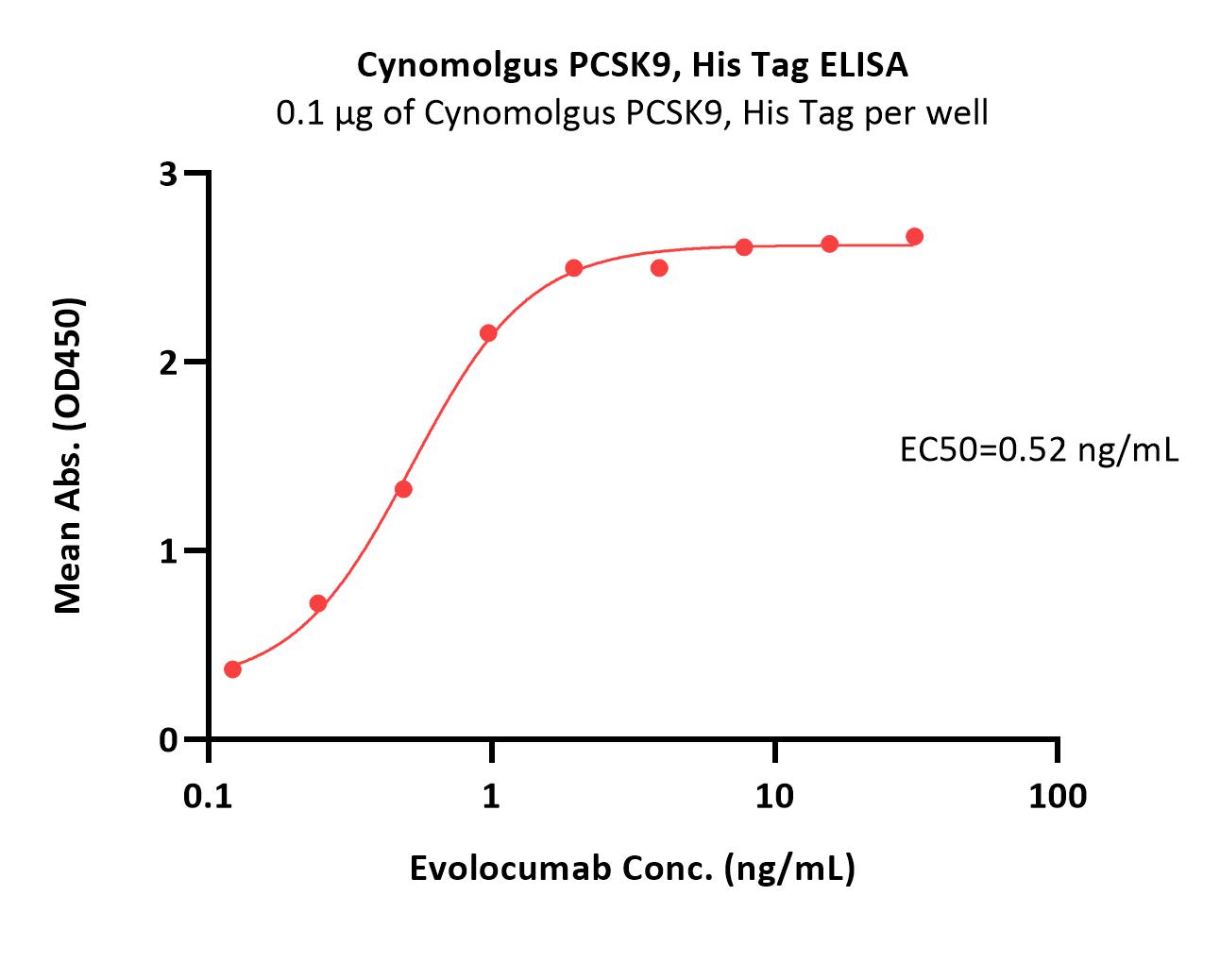 PCSK9 ELISA