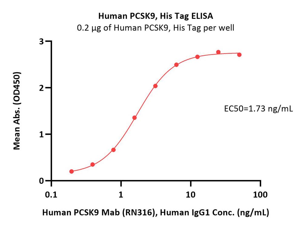 PCSK9 ELISA