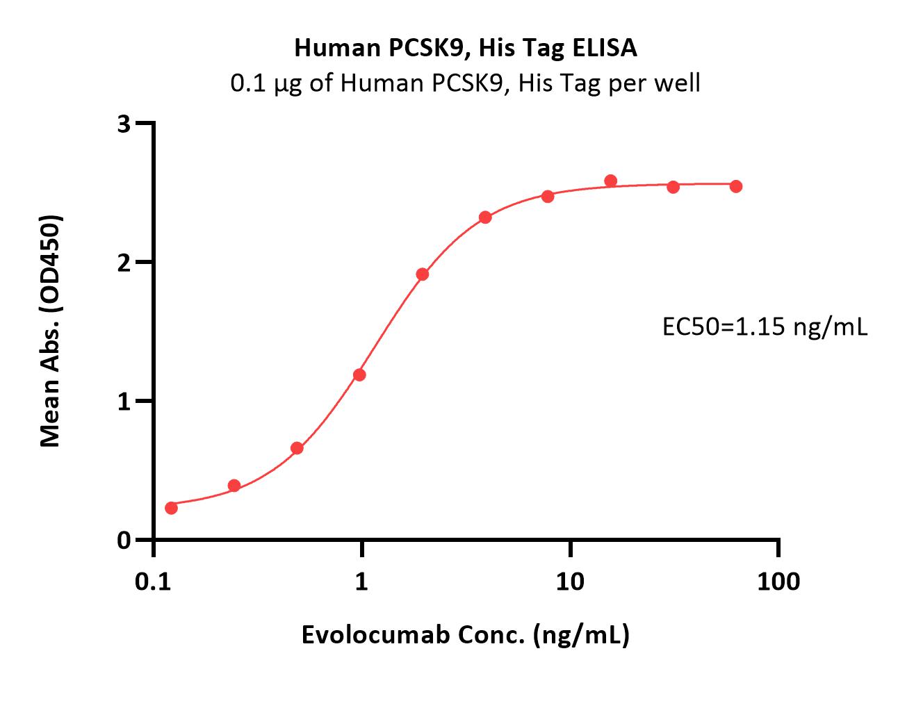 PCSK9 ELISA