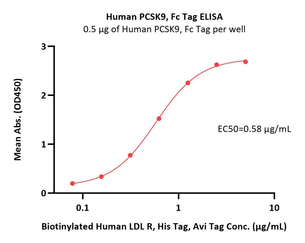 PCSK9 ELISA