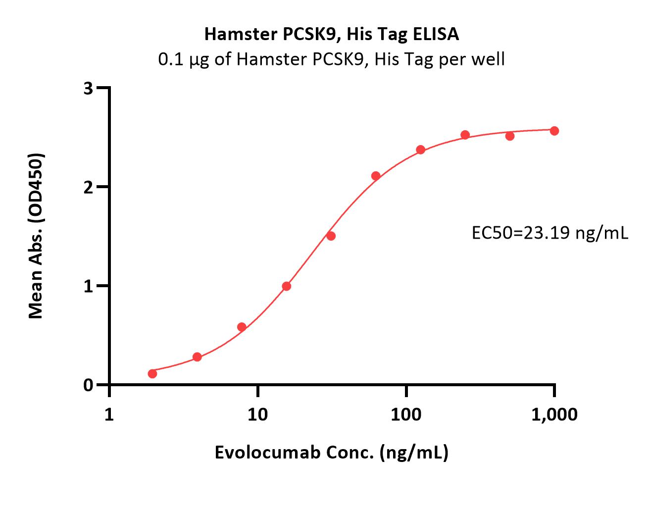 PCSK9 ELISA