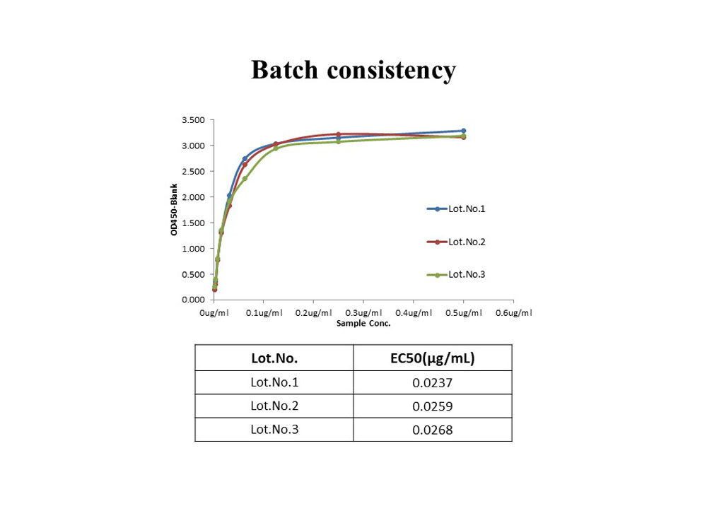 PCSK9 BATCH ELISA