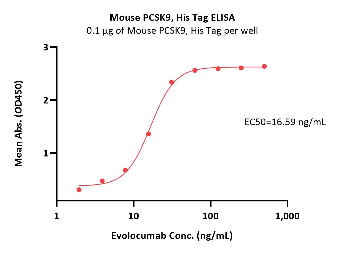 PCSK9 ELISA