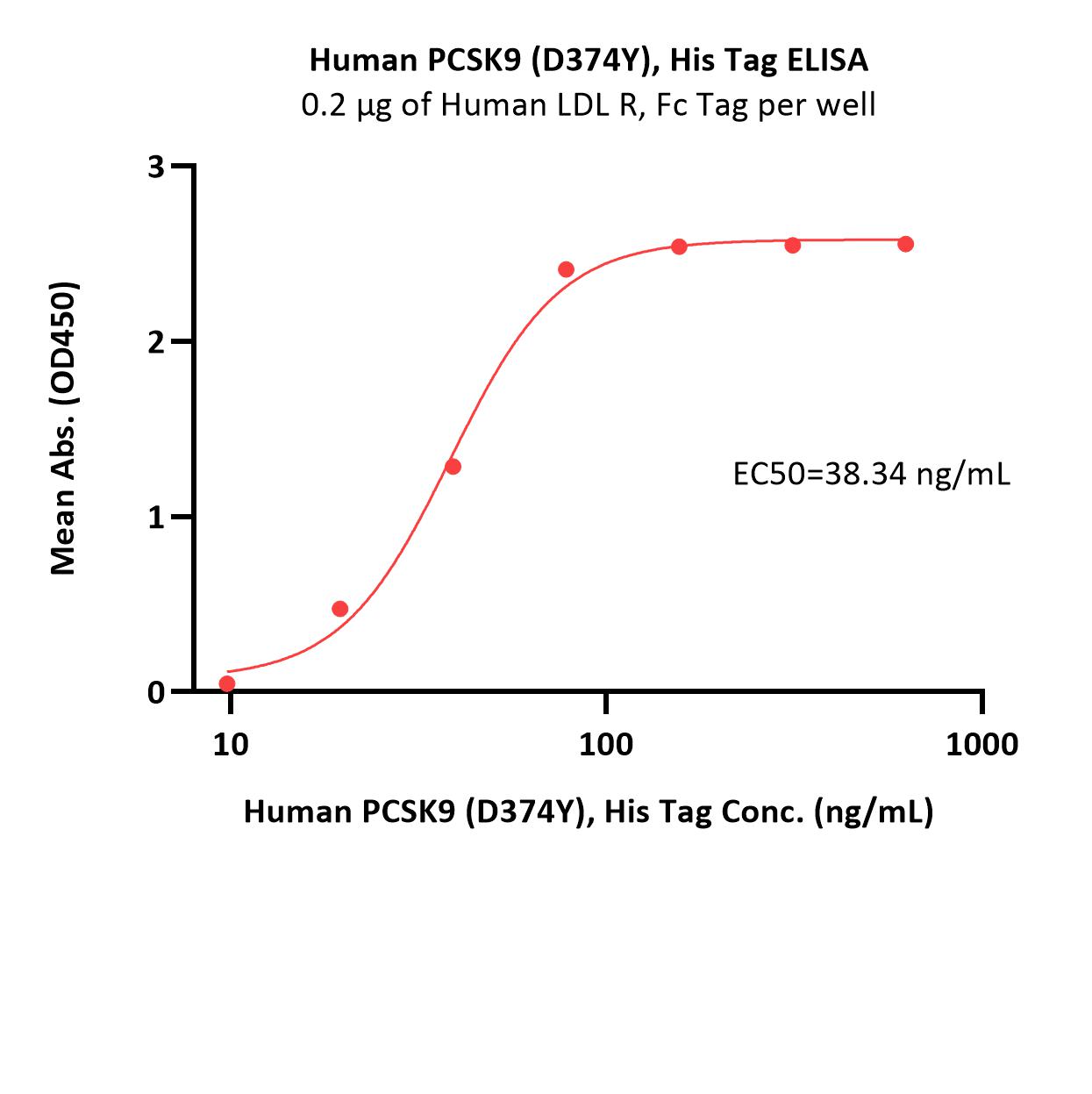 PCSK9 ELISA