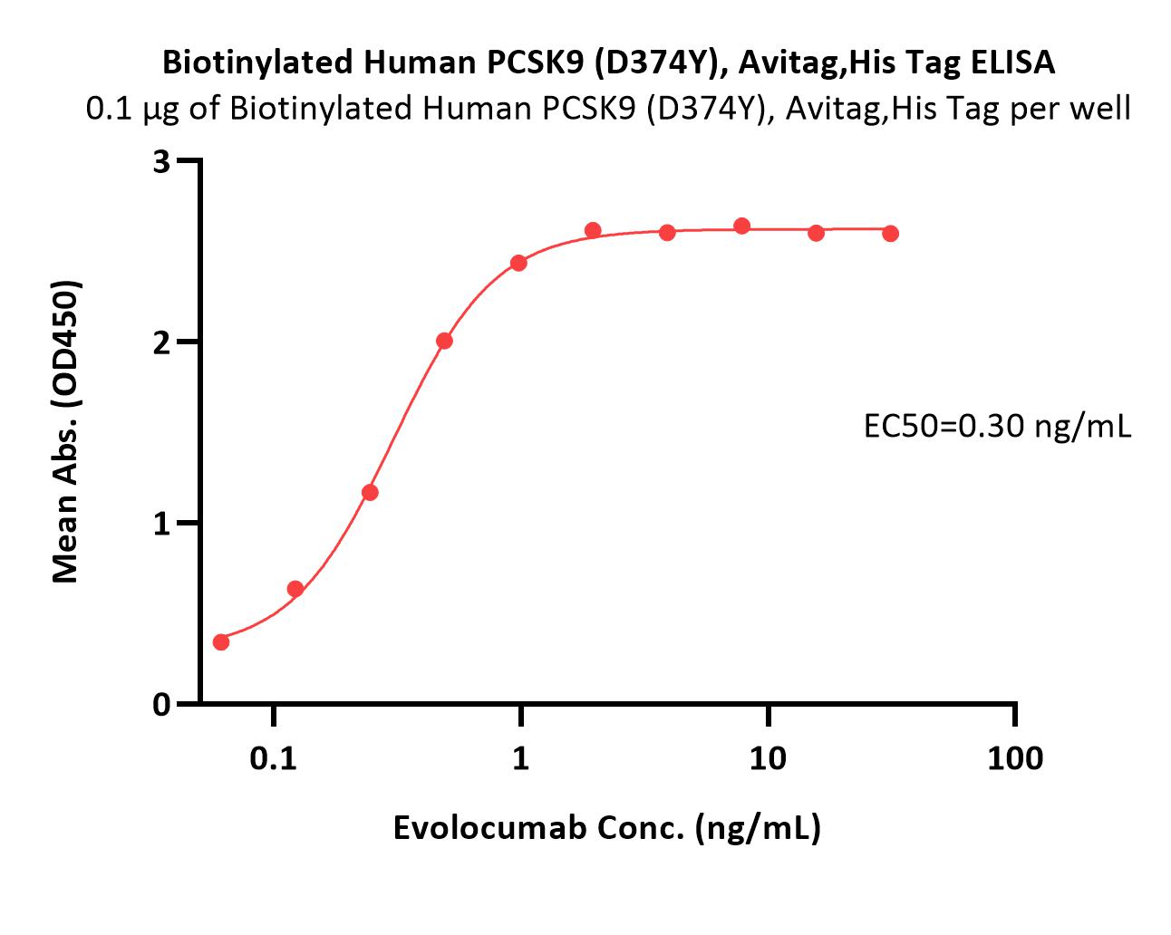 PCSK9 ELISA