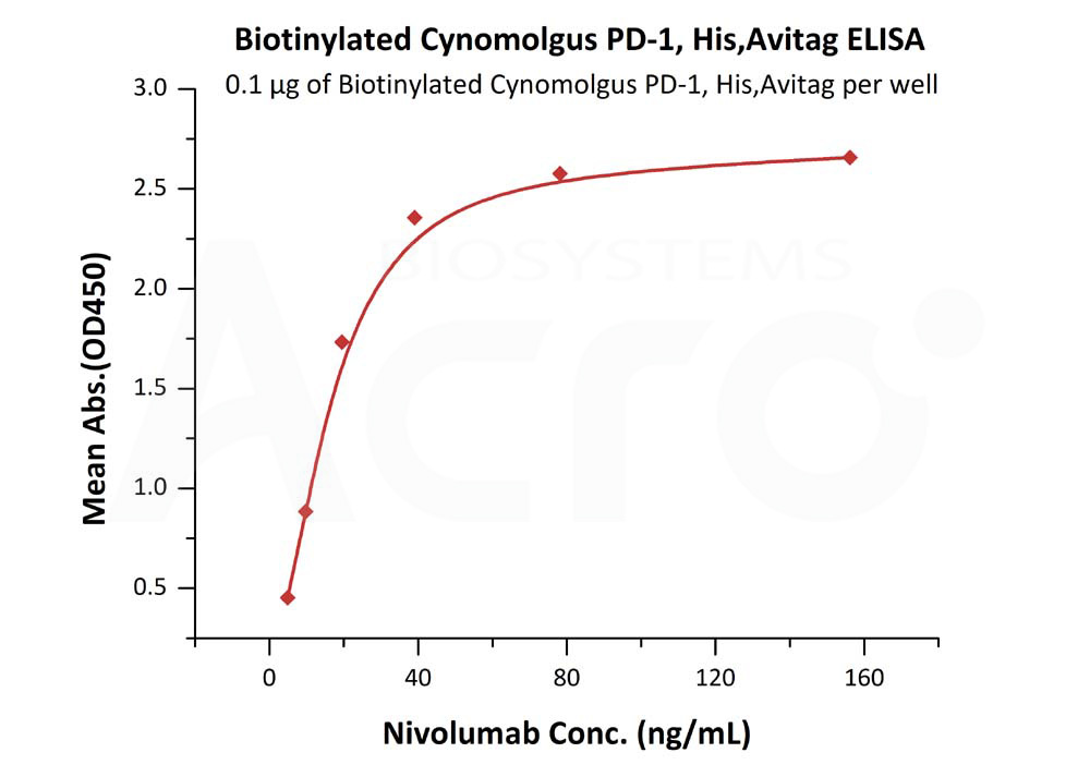 PD-1 ELISA