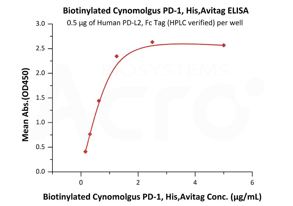 PD-1 ELISA